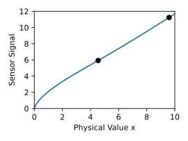 With two measuring points no degrees of freedom remain and the characteristic is clearly reconstructed.