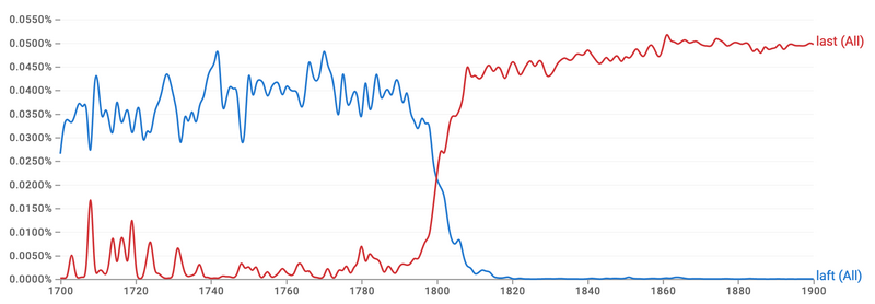 File:Google Ngrams (English 2009) ocurrence of laft and last.png