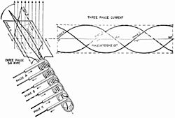 alt=Вляво: трифазен алтернатор с 6 проводника, при когото всяка фаза използва различна двойка преносни проводници.[5] Вдясно: трифазен алтернатор с 3 проводника, показващ как фазите могат да споделят само три проводника.[6] Вляво: трифазен алтернатор с 6 проводника, при когото всяка фаза използва различна двойка преносни проводници.[5] Вдясно: трифазен алтернатор с 3 проводника, показващ как фазите могат да споделят само три проводника.[6]