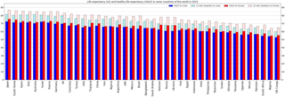 <span class="mw-page-title-main">Healthy Life Years</span> European structural indicator