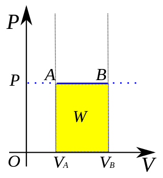 <span class="mw-page-title-main">Isobaric process</span> Thermodynamic process in which pressure remains constant