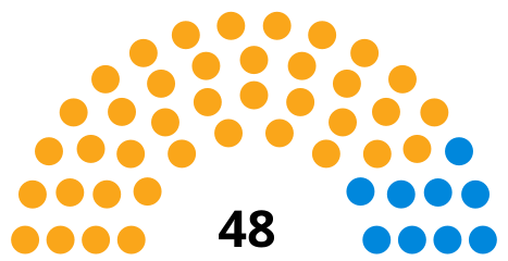 Council composition after the 2018 election