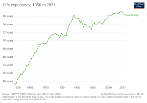 Life expectancy in Montenegro since 1950 Life expectancy in Montenegro.svg