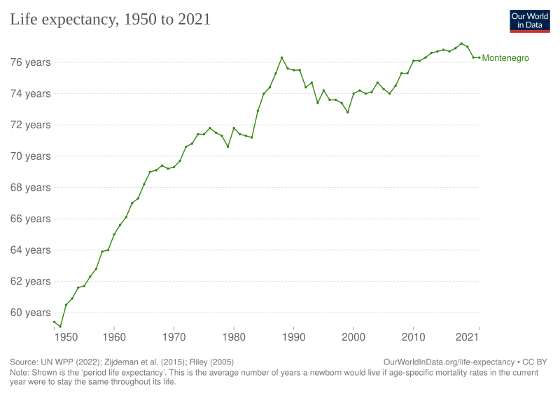 File:Life expectancy in Montenegro.svg