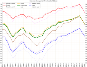 Life expectancy at birth in Yaroslavl Oblast [16][17]