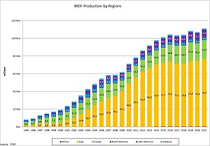 Development of the worldwide production of MDF by region 1995-2021.
.mw-parser-output .div-col{margin-top:0.3em;column-width:30em}.mw-parser-output .div-col-small{font-size:90%}.mw-parser-output .div-col-rules{column-rule:1px solid #aaa}.mw-parser-output .div-col dl,.mw-parser-output .div-col ol,.mw-parser-output .div-col ul{margin-top:0}.mw-parser-output .div-col li,.mw-parser-output .div-col dd{page-break-inside:avoid;break-inside:avoid-column}
.mw-parser-output .legend{page-break-inside:avoid;break-inside:avoid-column}.mw-parser-output .legend-color{display:inline-block;min-width:1.25em;height:1.25em;line-height:1.25;margin:1px 0;text-align:center;border:1px solid black;background-color:transparent;color:black}.mw-parser-output .legend-text{}
Africa
Asia
Europe
North America
Latin America
Oceania MDF-Production by Regions.jpg