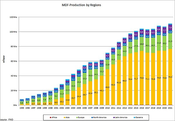 Development of the worldwide production of MDF by region 1995-2021. Africa Asia Europe North America Latin America Oceania