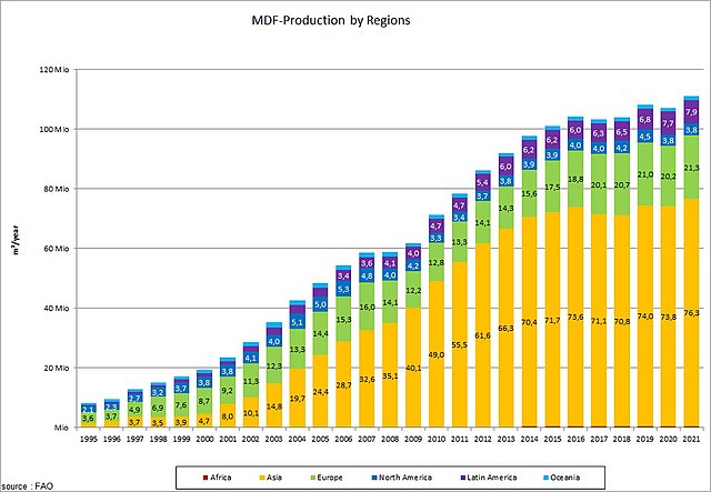 Development of the worldwide production of MDF by region 1995-2021. Africa Asia Europe North America Latin America Oceania
