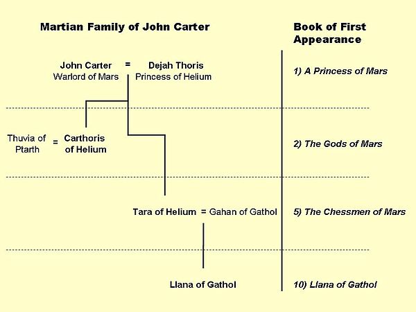 John Carter's descendants