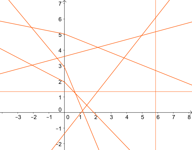 The Moulton plane. Lines sloping down and to the right are bent where they cross the y-axis. Moulton plane2.svg