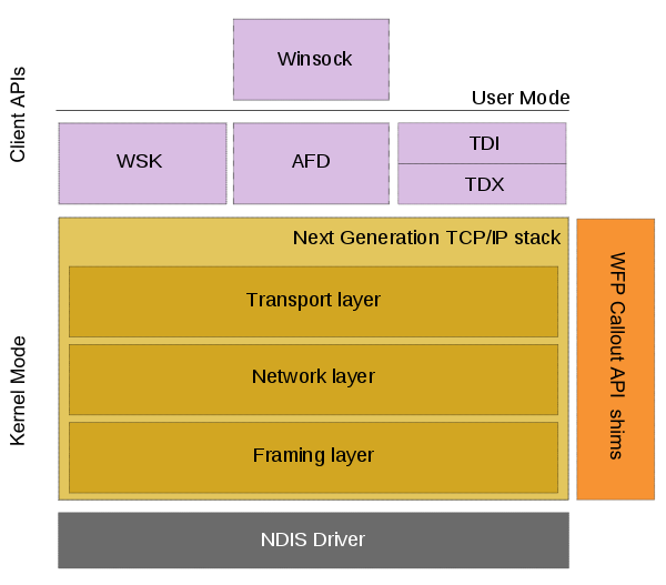 Architecture of the Next Generation TCP/IP stack