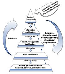 Enterprise architecture. Nist Enterprise Architecture model бизнес архитектура. Моделирование архитектуры предприятия. Слои архитектуры предприятия. Послойная модель архитектуры предприятия.