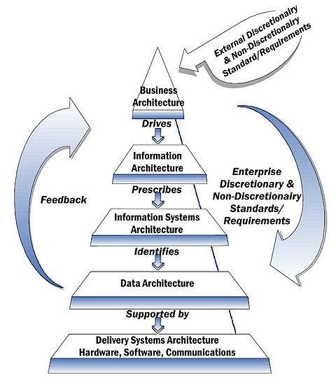 NIST Enterprise Architecture Model initiated in 1989, one of the earliest frameworks for enterprise architecture.[1]