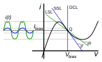 Thumbnail for File:Negative resistance oscillator load lines.svg