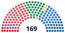 Distribution of seats after the 2021 election:
.mw-parser-output figure[typeof="mw:File/Thumb"] .image-key>ol{margin-left:1.3em;margin-top:0}.mw-parser-output figure[typeof="mw:File/Thumb"] .image-key>ul{margin-top:0}.mw-parser-output figure[typeof="mw:File/Thumb"] .image-key li{page-break-inside:avoid;break-inside:avoid-column}@media(min-width:300px){.mw-parser-output figure[typeof="mw:File/Thumb"] .image-key,.mw-parser-output figure[typeof="mw:File/Thumb"] .image-key-wide{column-count:2}.mw-parser-output figure[typeof="mw:File/Thumb"] .image-key-narrow{column-count:1}}@media(min-width:450px){.mw-parser-output figure[typeof="mw:File/Thumb"] .image-key-wide{column-count:3}}
.mw-parser-output .plainlist ol,.mw-parser-output .plainlist ul{line-height:inherit;list-style:none;margin:0;padding:0}.mw-parser-output .plainlist ol li,.mw-parser-output .plainlist ul li{margin-bottom:0}
.mw-parser-output .legend{page-break-inside:avoid;break-inside:avoid-column}.mw-parser-output .legend-color{display:inline-block;min-width:1.25em;height:1.25em;line-height:1.25;margin:1px 0;text-align:center;border:1px solid black;background-color:transparent;color:black}.mw-parser-output .legend-text{}
Red Party (8)
Socialist Left Party (13)
Labour Party (48)
Centre Party (28)
Patient Focus (1)
Green Party (3)
Liberal Party (8)
Christian Democratic Party (3)
Conservative Party (36)
Progress Party (21) Norway Storting 2021.svg