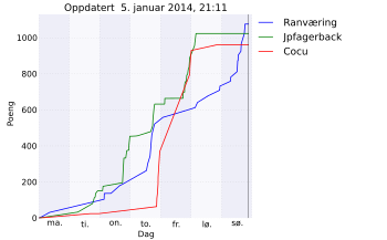 Resultatgraf