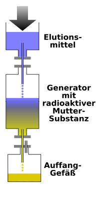 Nuclide Generator Schematic-de.svg