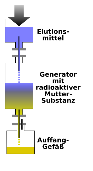 File:Nuclide Generator Schematic-de.svg