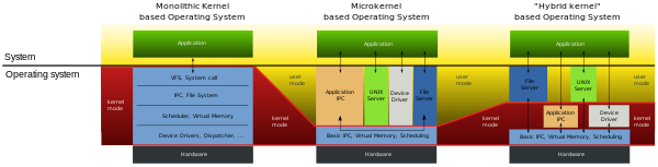 General structure of monolithic, microkernel and hybrid kernel-based operating systems, respectively. OS-structure2.svg