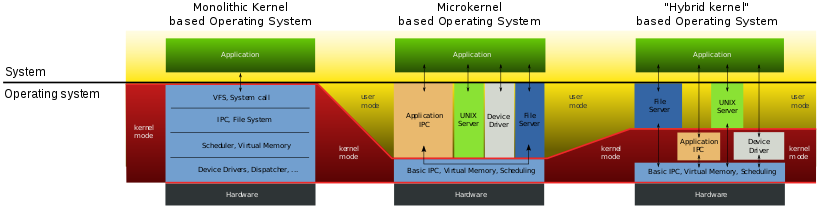 Structure of monolithic kernel, microkernel and hybrid kernel-based operating systems