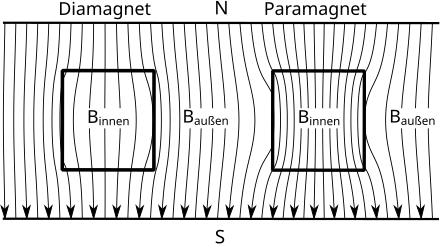 Vergleich zwischen einem Paramagneten und einem Diamagneten im Magnetfeld. Angelehnt an: Arnold F. Holleman, Egon Wiberg: Lehrbuch der anorganischen Chemie, Walter de Gruyter, 1995.