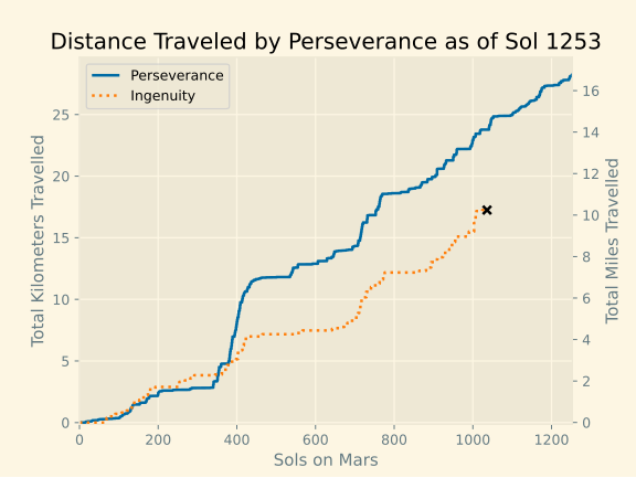 File:Perseverance Distance Graph.svg