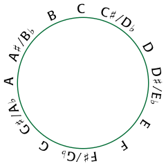 The chromatic circle Pitch class space.svg