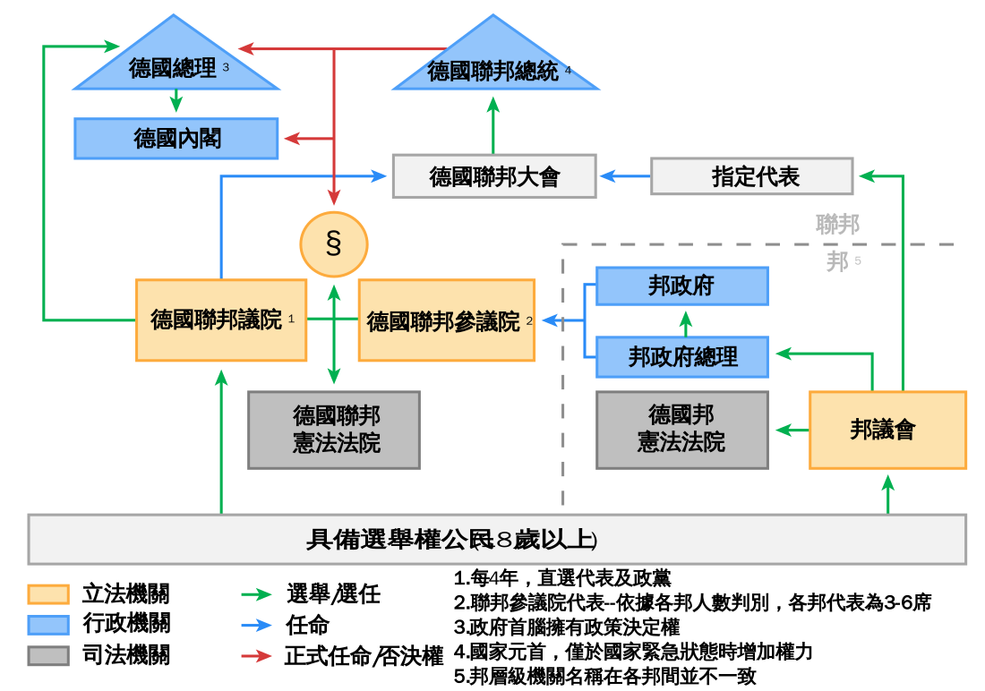 德國政治