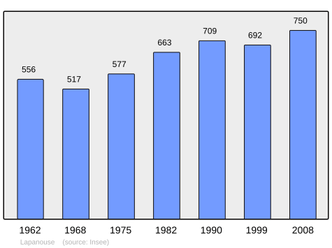 File:Population - Municipality code 12123.svg