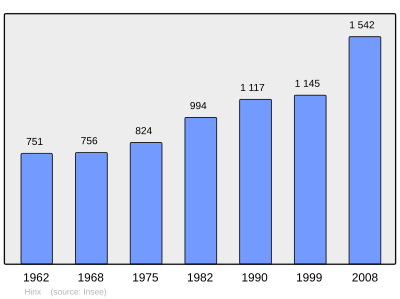 Population - Municipality code 40126.svg