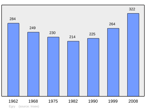 File:Population - Municipality code 45132.svg