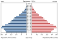 English: The population pyramid of Paraguay illustrates the age and sex structure of population and may provide insights about political and social stability, as well as economic development. The population is distributed along the horizontal axis, with males shown on the left and females on the right. The male and female populations are broken down into 5-year age groups represented as horizontal bars along the vertical axis, with the youngest age groups at the bottom and the oldest at the top. The shape of the population pyramid gradually evolves over time based on fertility, mortality, and international migration trends. Українська: Віково-статева піраміда населення Парагваю за 2014 рік. Вона дає наочне уявлення про вікову і статеву структура населення країни, може слугувати джерелом інформації про політичну і соціальну стабільність, економічний розвиток. Блакитними кольорами ліворуч, у вигляді горизонтальних смуг показані вікові групи (з кроком 5 років кожна) чоловічої статі, праворуч рожевими — жіночої. Наймолодші вікові групи — внизу, найстаріші — вгорі. Форма піраміди поступово еволюціонує з плином часу під впливом чинників народжуваності, смертності і світової міграції.