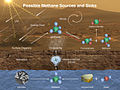 Possible Methane Sources and Sinks on Mars.jpg