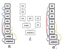 An example of how a compiler might prevent dependency stalls in assembled code with code movement, by observing a dependency graph. Due to Out-of-order execution advancements, optimization may not have any benefit on modern CPUs. Preventing dependency stalls in assembled code with code movement.jpg