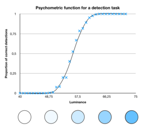 Simulated example of a psychometric function, showing how the proportion of correct detections may increase with increasing luminance of the stimulus. Psychometric function with artificial data.png
