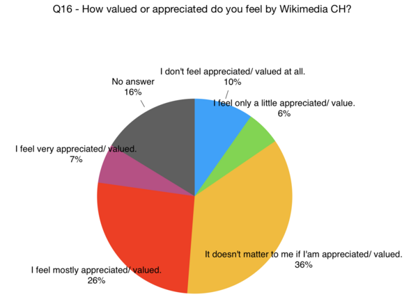 Does the following statement apply to you: I feel valued by Wikimedia CH.