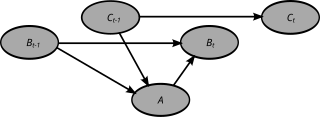 <span class="mw-page-title-main">Dynamic Bayesian network</span> Probabilistic graphical model