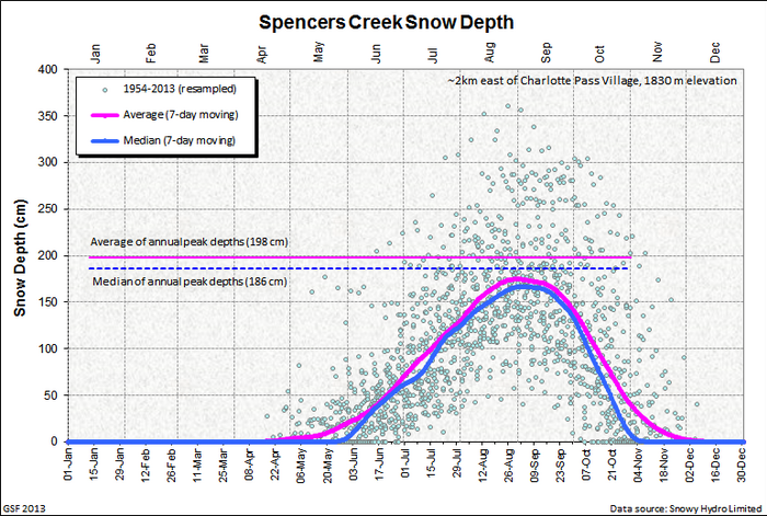 Average depth curve Spencers Creek Average Depths.png