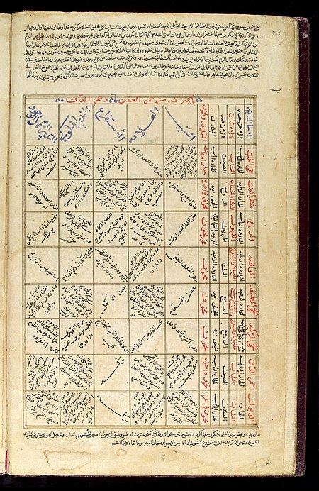 Table in which various maladies and their treatments Wellcome L0033624.jpg