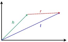 TransE embedding model. The vector representation (embedding) of the head plus the vector representation of the relation should be equal to the vector representation of the tail entity. TransE.pdf