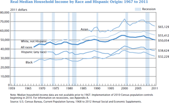 This graph shows the real median US household income by race: 1967 to 2011, in 2011 dollars. US real median household income 1967 - 2011.PNG