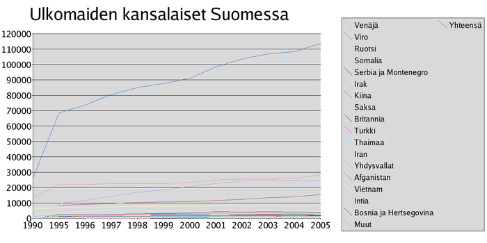 Foreigners in Finland 1990-2005. The blue line at the top represents the total number of foreigners, and the other lines represent the number of foreigners in Finland by country. Ulkomaalaiset suomessa.png