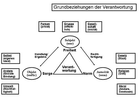 Verantwortung Wikipedia