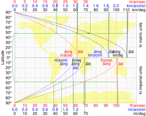 Longitude