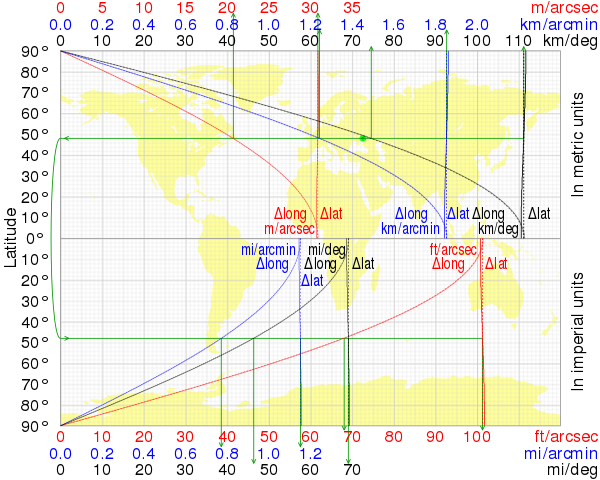 Length of one degree (black), minute (blue) and second (red) of latitude and longitude in metric (upper half) and imperial units (lower half) at a given latitude (vertical axis) in WGS84. For example, the green arrows show that Donetsk (green circle) at 48°N has a Δlong of 74.63 km/° (1.244 km/min, 20.73 m/sec etc) and a Δlat of 111.2 km/° (1.853 km/min, 30.89 m/sec etc).