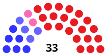 Senate partisan composition
.mw-parser-output .legend{page-break-inside:avoid;break-inside:avoid-column}.mw-parser-output .legend-color{display:inline-block;min-width:1.25em;height:1.25em;line-height:1.25;margin:1px 0;text-align:center;border:1px solid black;background-color:transparent;color:black}.mw-parser-output .legend-text{}
Democratic: 6 seats
Reform: 4 seats
Liberal Republican: 2 seats
Republican: 21 seats WI Senate 1876.svg