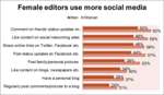 Kvinnor använder mer social media. "female editors contribute to Facebook and blogs more than male editors. They are more likely to post status updates, comment on friends’ posts, like content, etc."