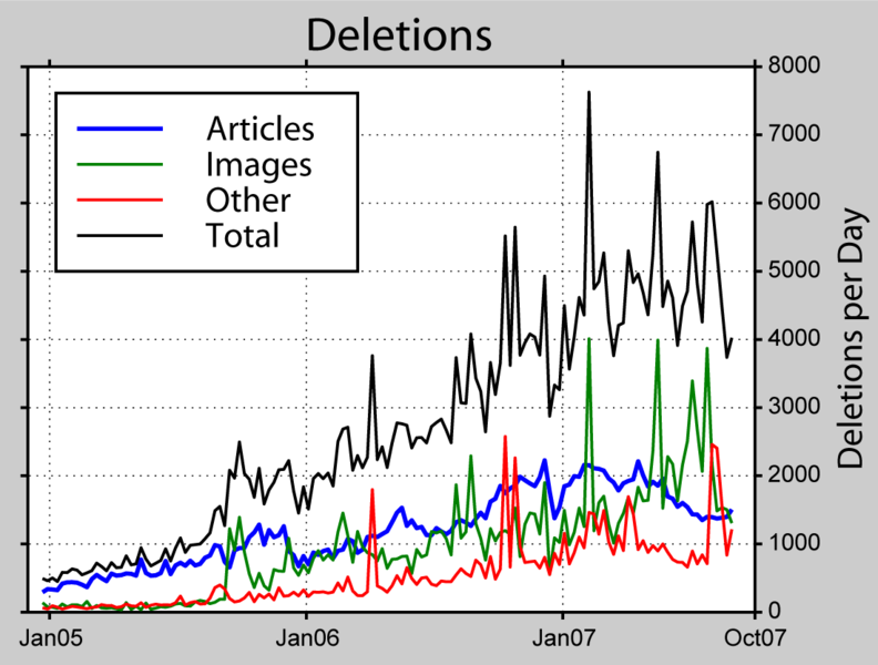 File:Wikipedia Deletions.png