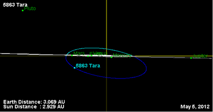 Орбита астероида 5863 (наклон).png