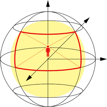 Relationship between participant’s field of view (yellow area) and viewing area (area outlined in red)